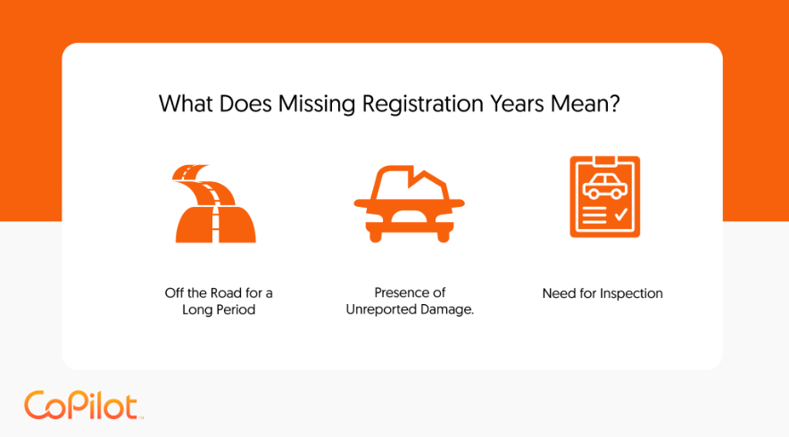 Graphic: Missing registration years in CarFax report indicate car was off the road for a long period, the presence of unreported damage, and that an inspection is needed. 