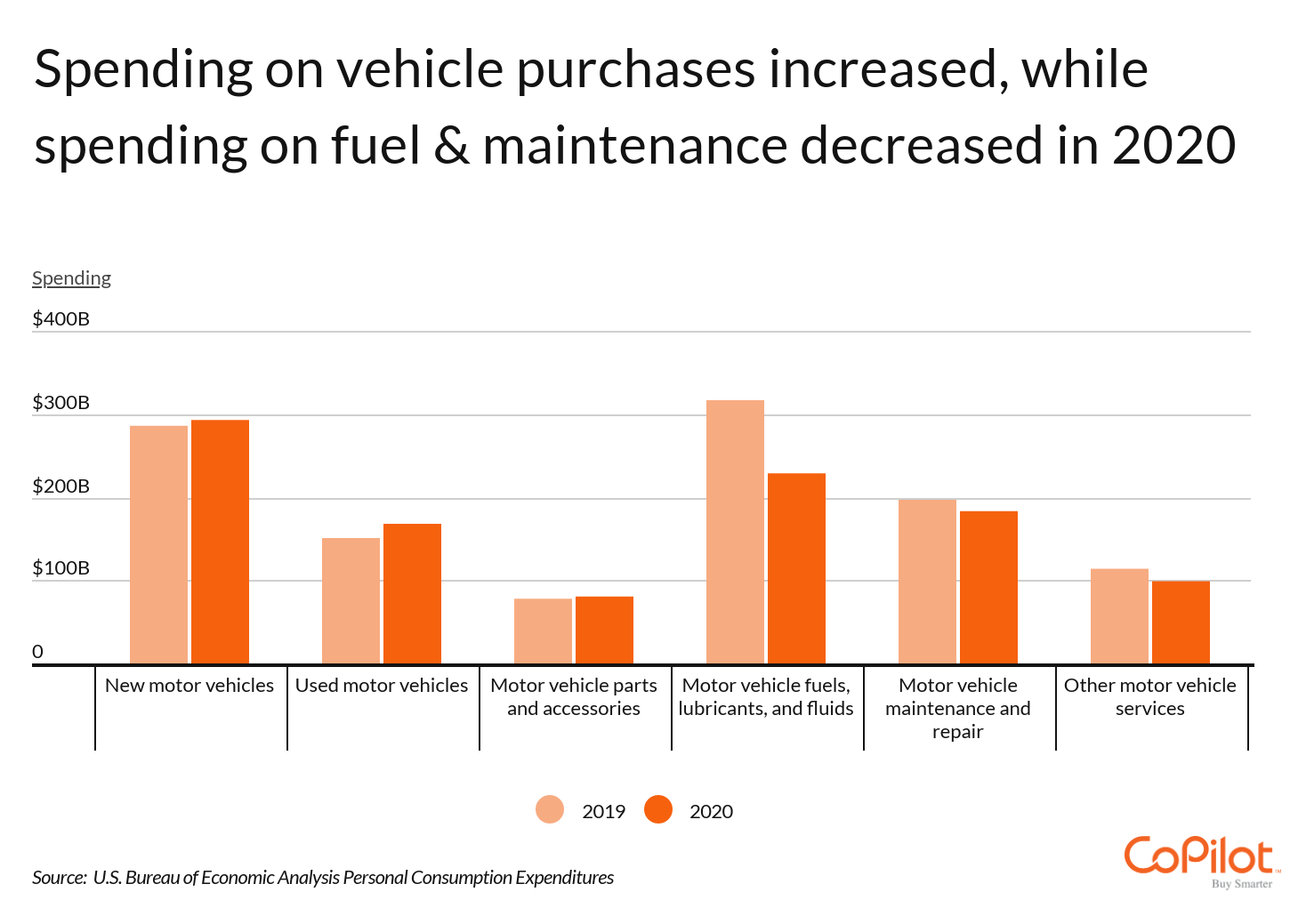 copilot chart about vehicle spending