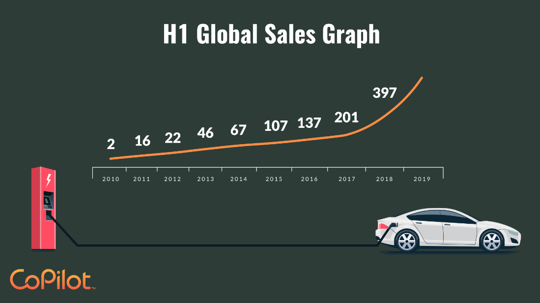 global sales of electric cars